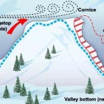 五个雪场里的雪崩生存守则