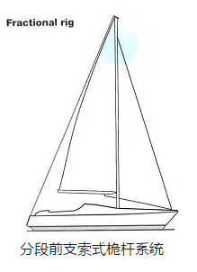 珐伊龙骨帆船桅杆系统调节指南（一）