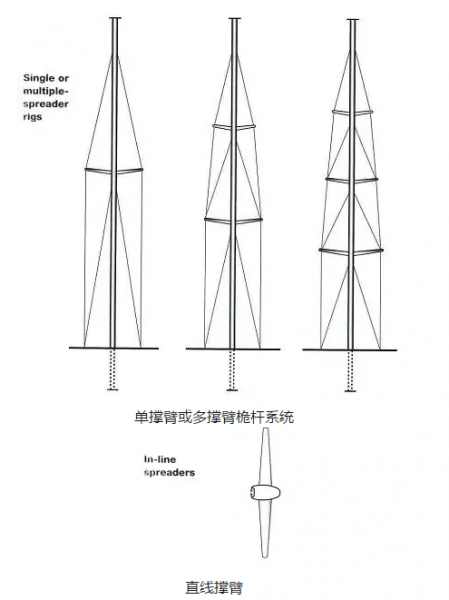 珐伊龙骨帆船桅杆系统调节指南（一）