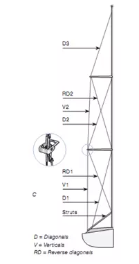 龙骨帆船桅杆系统调节指南（五）