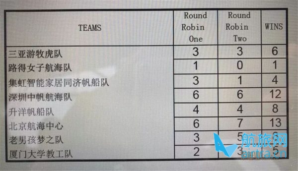 中国俱乐部杯帆船挑战赛丨高手斗船玩过瘾了