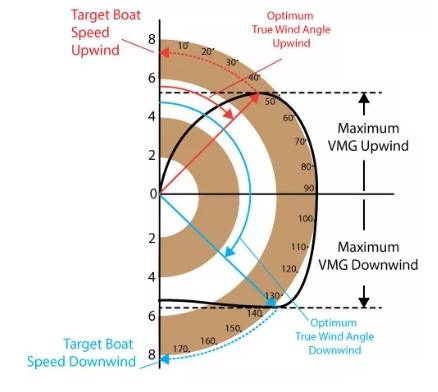 VMG:帆船比赛的致胜法宝