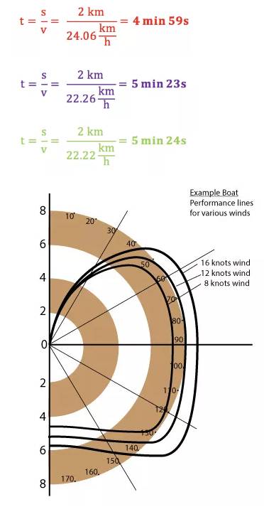 VMG:帆船比赛的致胜法宝