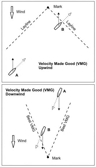 VMG:帆船比赛的致胜法宝