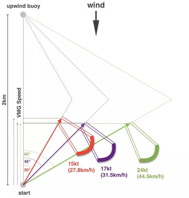 VMG:帆船比赛的致胜法宝