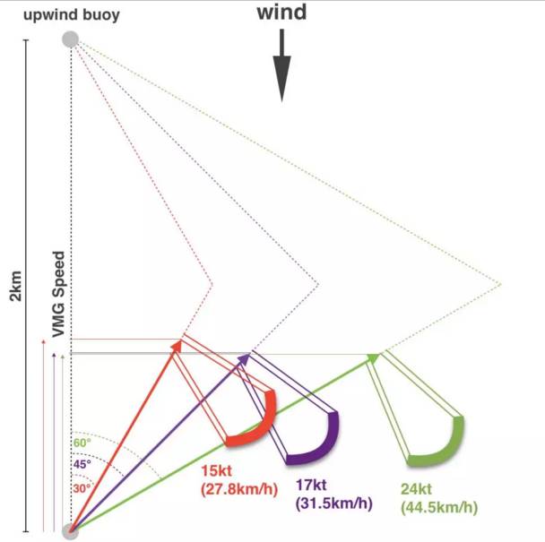 VMG：帆船比赛的致胜法宝