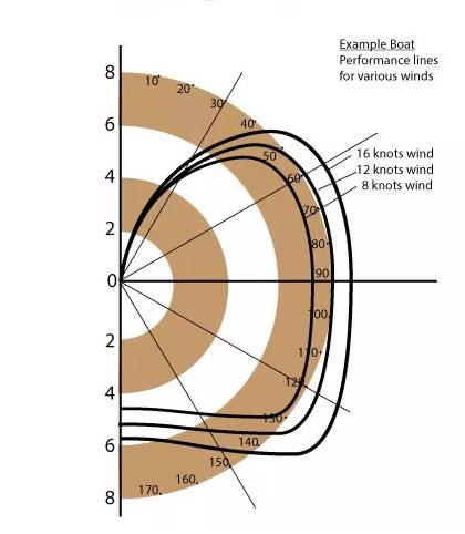 VMG：帆船比赛的致胜法宝