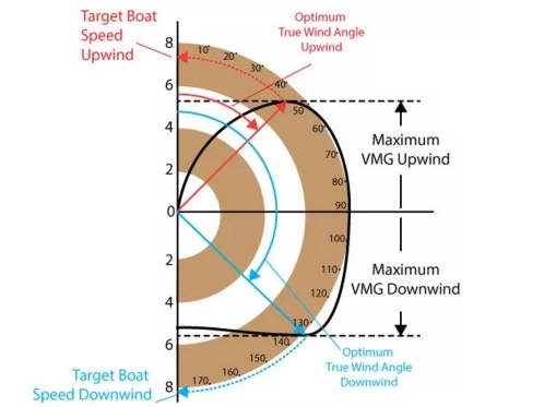 VMG：帆船比赛的致胜法宝