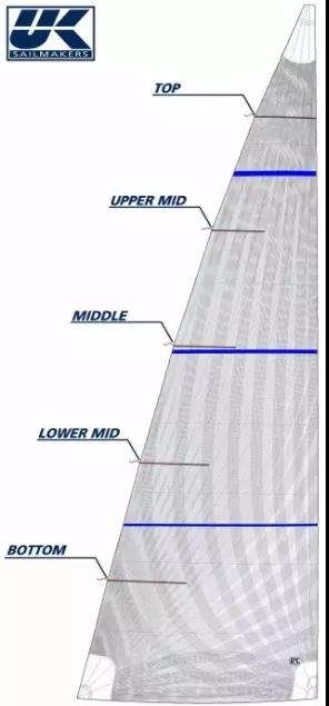 主帆调控不完全指南