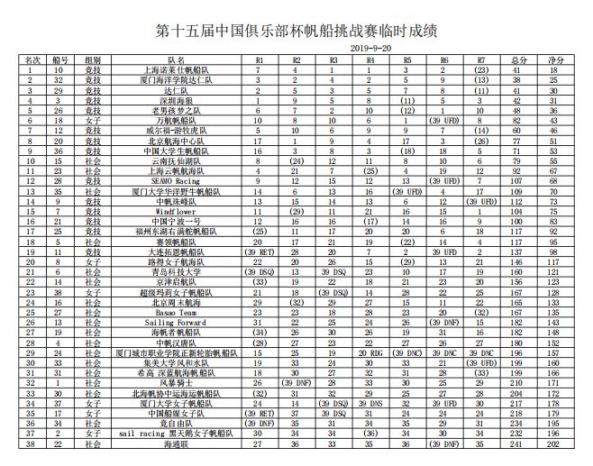 第二日比赛(9月20日)临时成绩